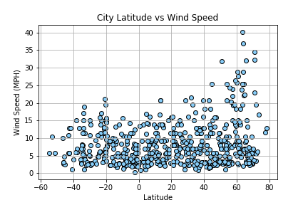 Web Visualization Dashboard (Latitude)